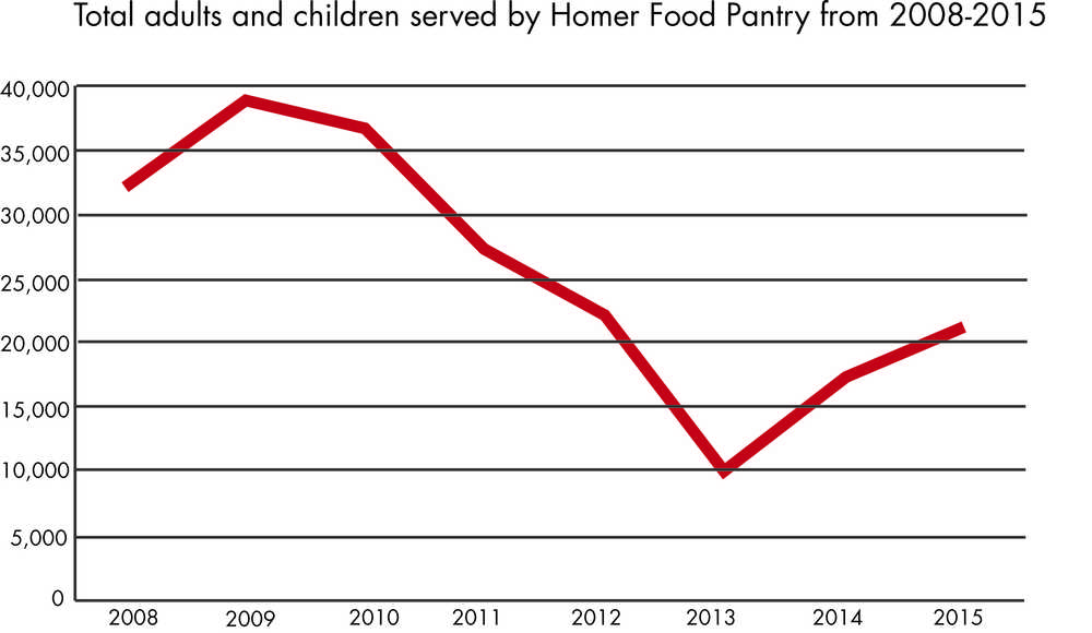 Use of Homer's food pantry on the rise