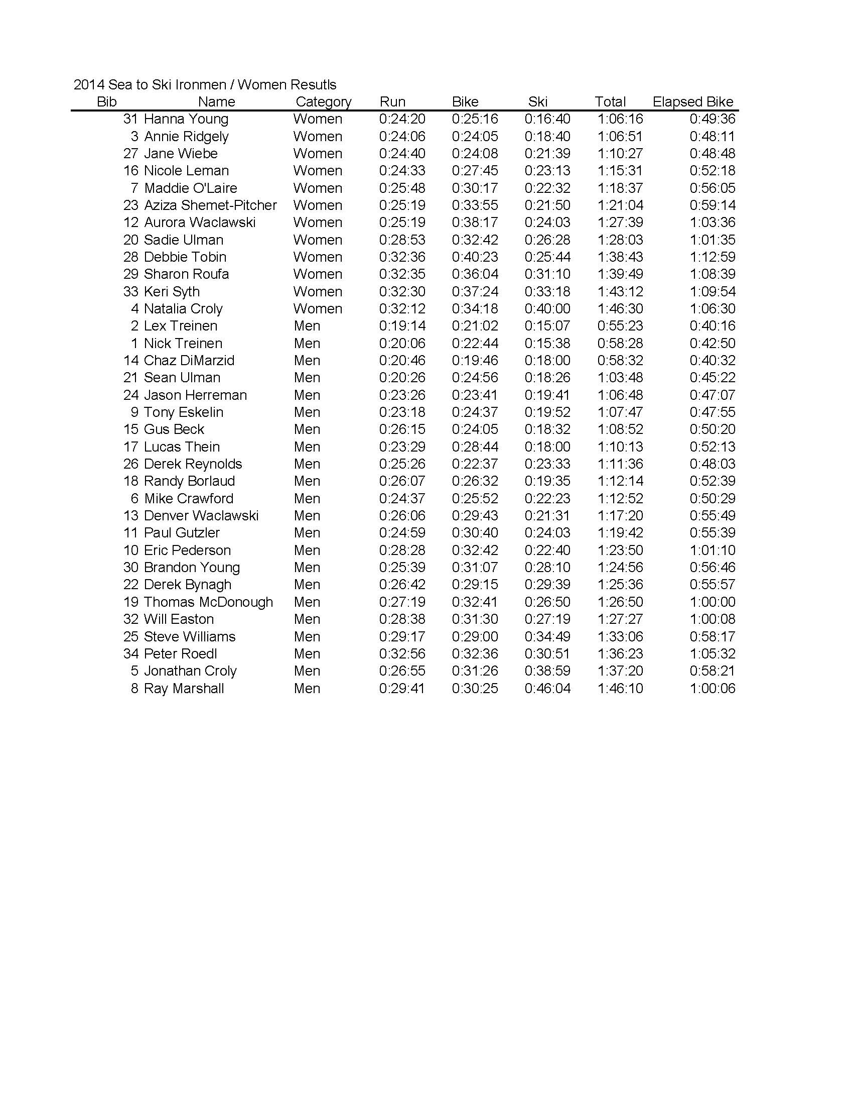 2014 Sea-to-Ski Iron Men and Women Results
