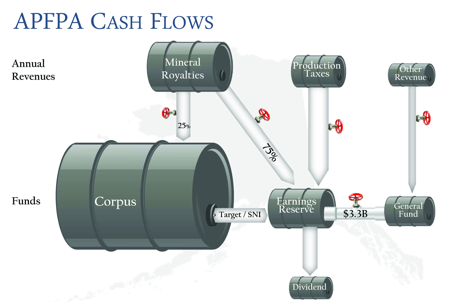 The governor’s Alaska Permanent Fund Protection Act would transform the fund into a basic annuity by shifting petroleum production taxes and the 75 percent of available royalty revenue into the Earnings Reserve Account. A $3.3 billion annual “allowance,” when combined with other revenues and further budget cuts, would balance the state budget by the 2019 fiscal year. -Graphic, courtesy of Gov. Bill Walker's Office