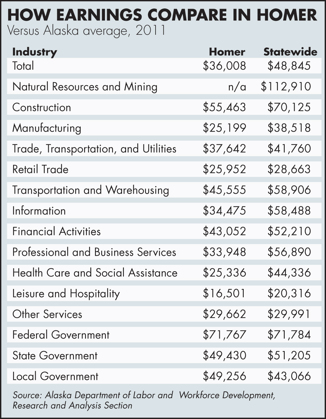 Homer Earnings Chart