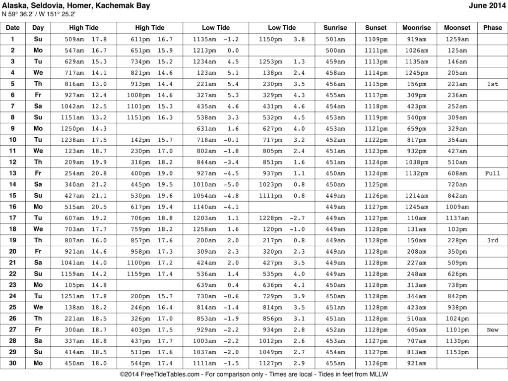 Tide Chart For Homer Alaska