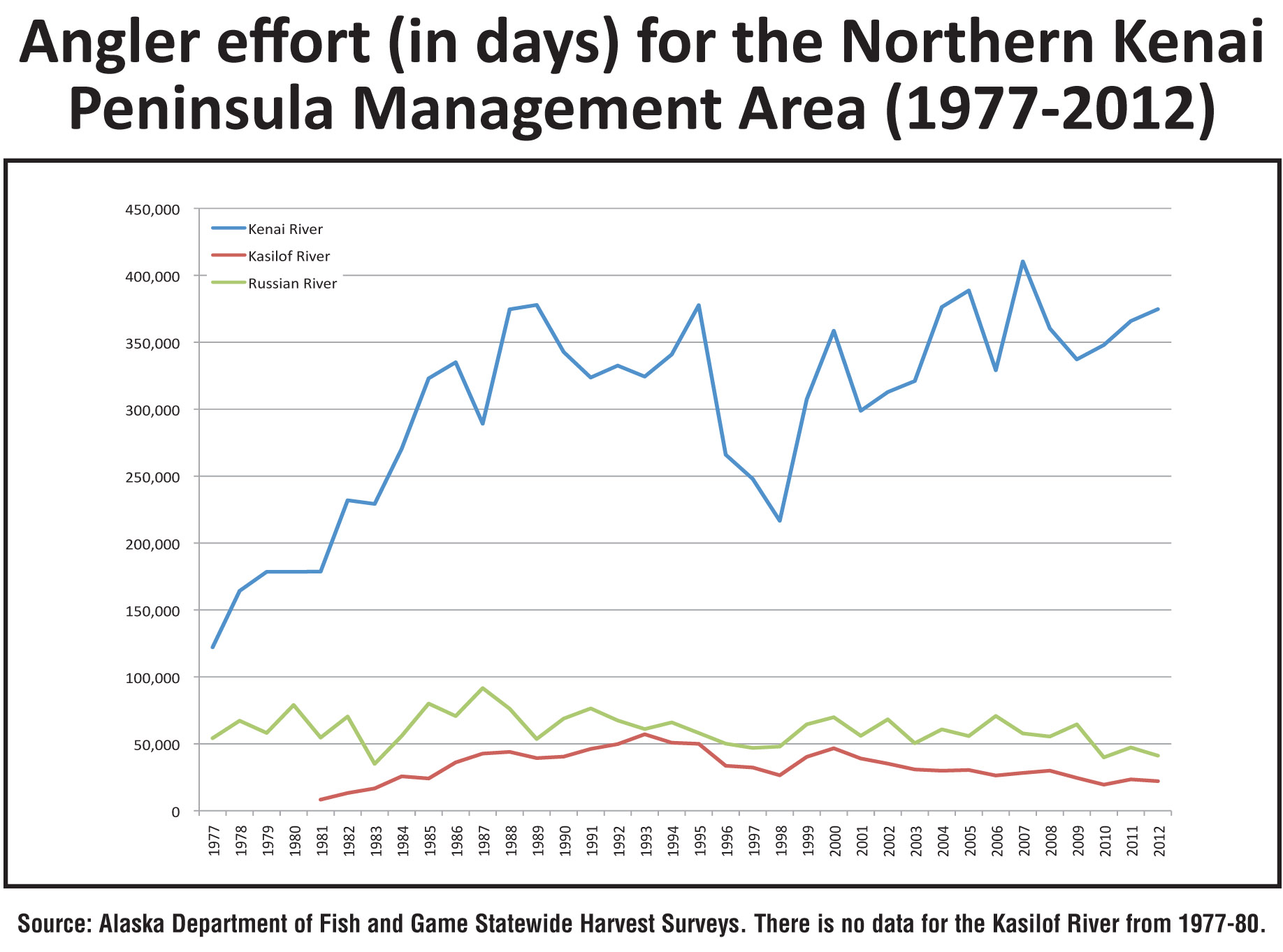 Since the early 1980s, angler effort in Alaska has gravitated toward the Kenai River while declining on the Kasilof and Russian rivers. From 62 percent of angler effort in 1982, the Kenai River amounted to 82 percent of all angler days spent in the Northern Kenai Peninsula Management Area during 2012.