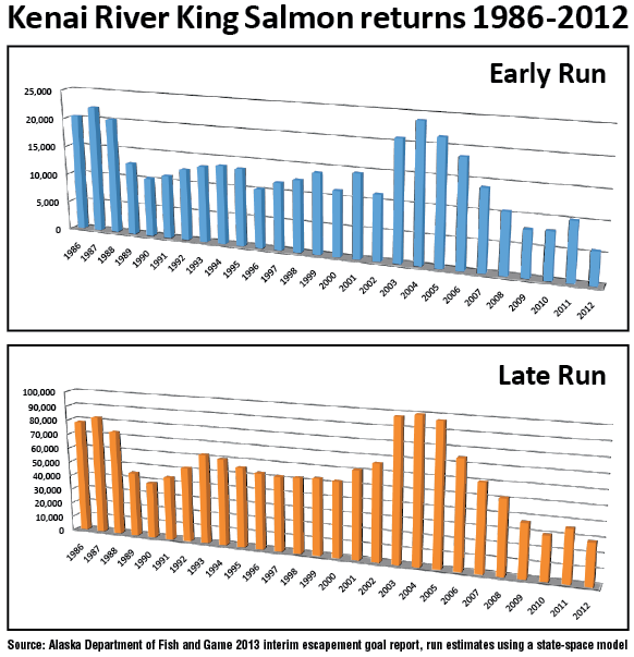 King in cycle: Salmon populations follow cycles of boom and bust