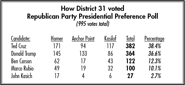Homer-area GOP voters cast preference for Cruz