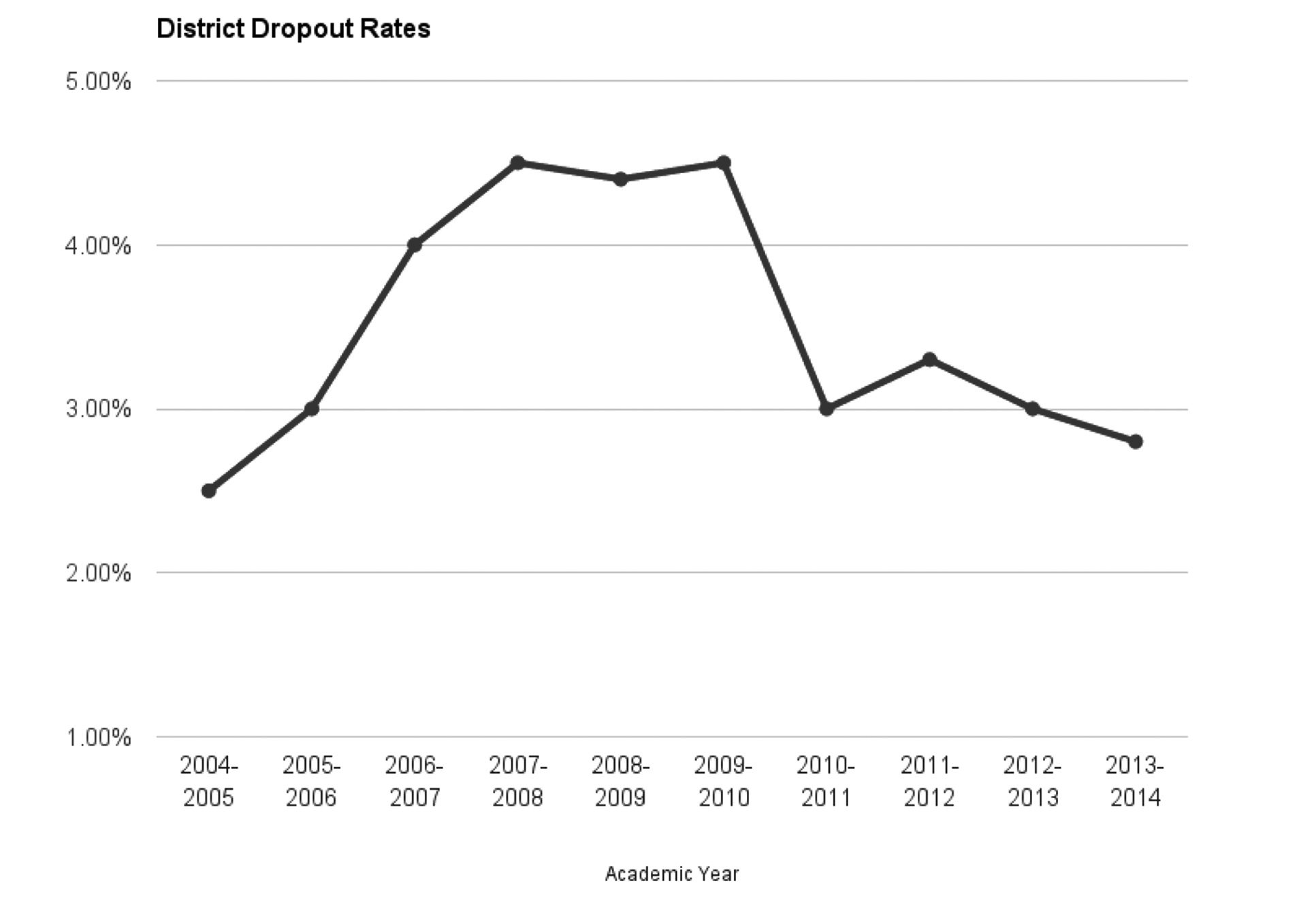 Kenai Peninsula Borough School District’s dropout rates for the last 10 years. (Source: Alaska Department of Education and Early Development)-Graphic by Vincent Nusunginya