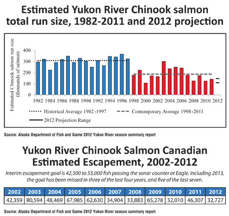 What’s become of the Yukon kings?