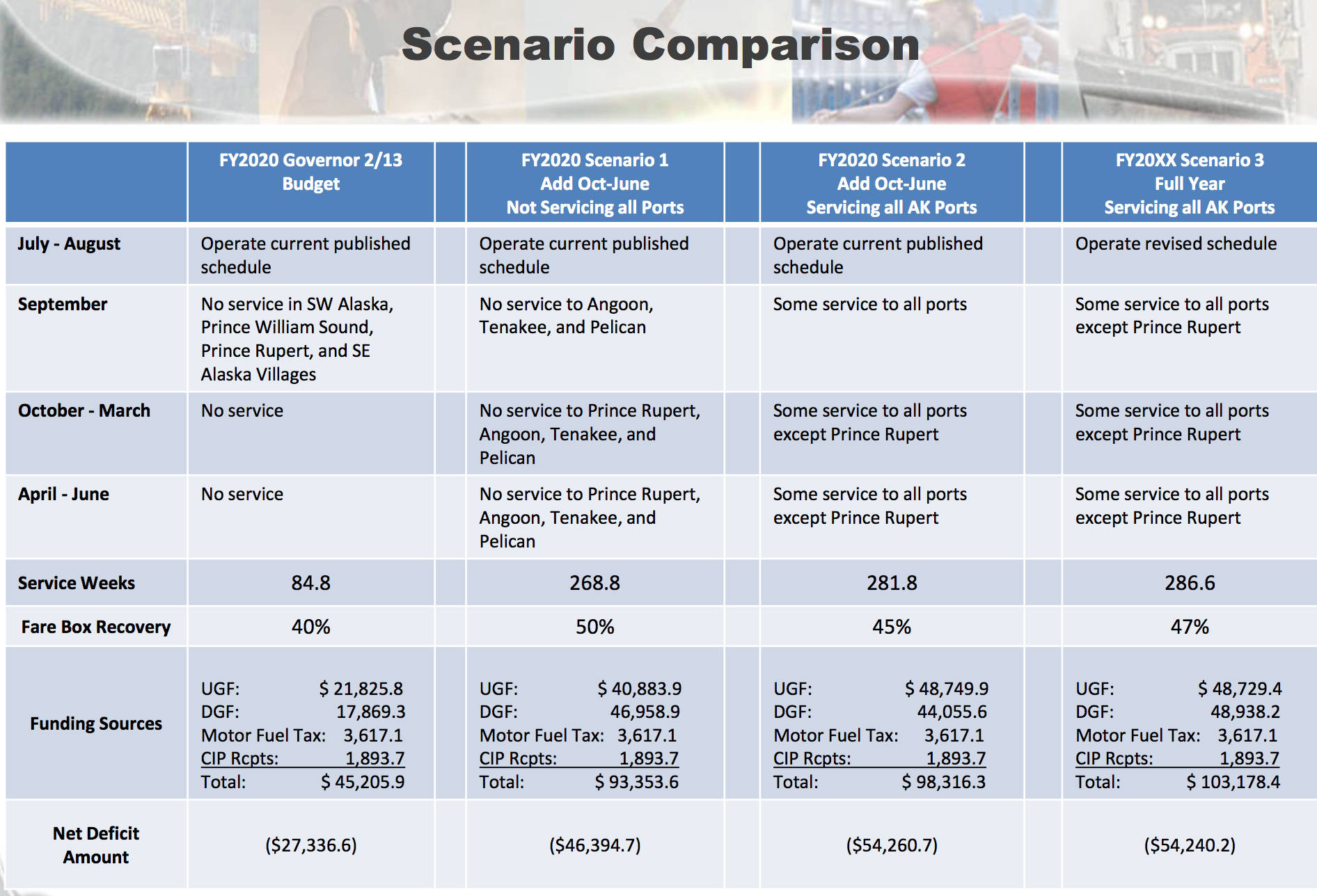 Courtesy image                                This chart compares the three scenarios presented by the Office of Management and Budget to the governor’s proposed budget.