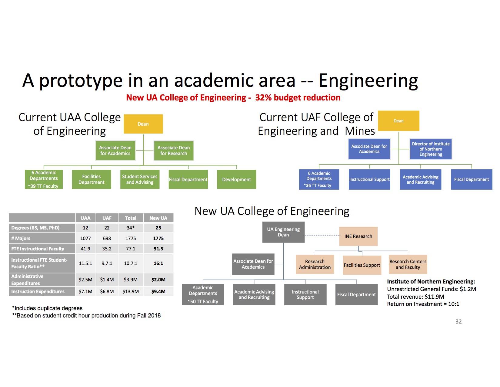 A slide from the Board of Regents presentation showing potential academic program structures. July 30, 2019.