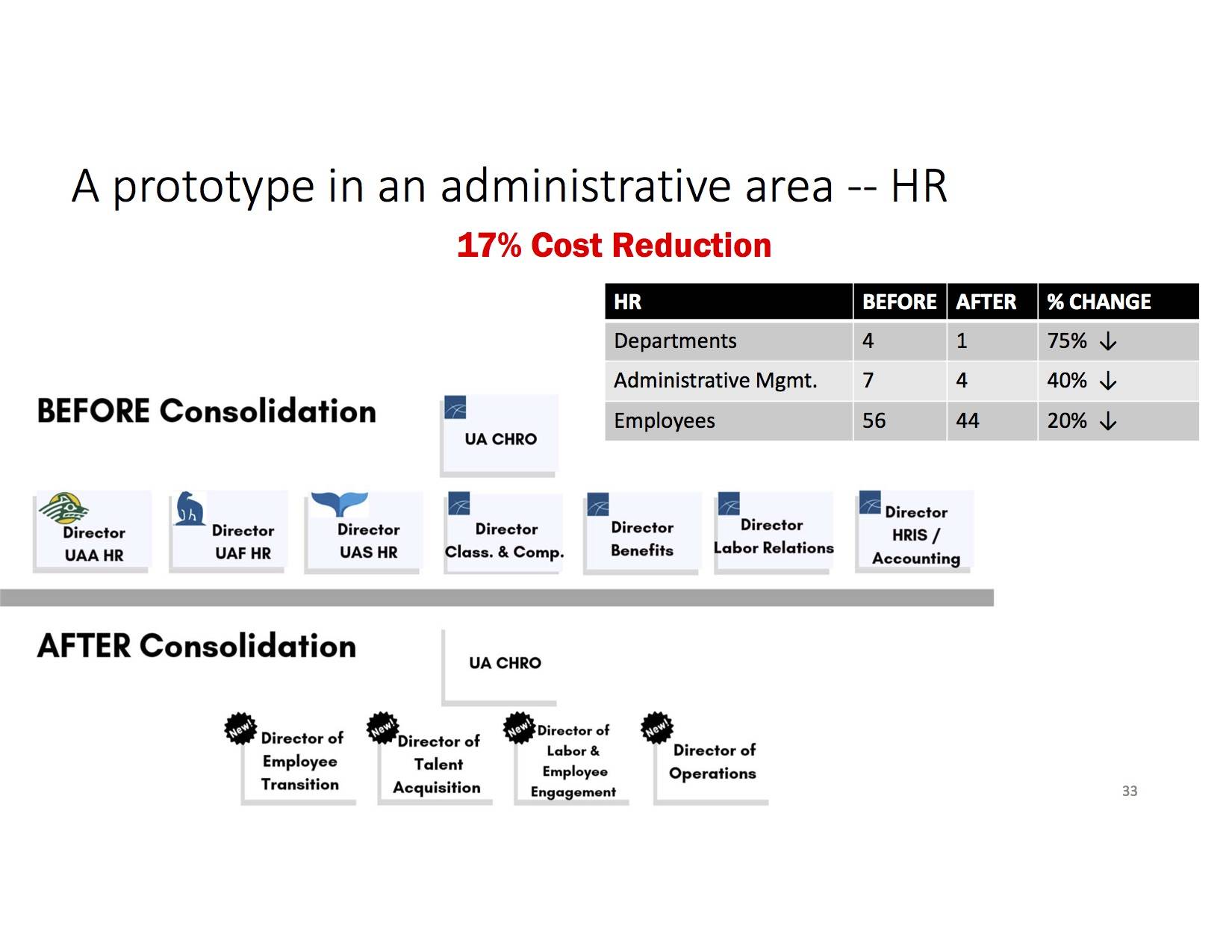 A slide from the Board of Regents presentation showing comparative organizational structures. July 30, 2019.