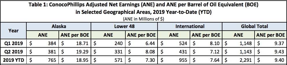A screenshot from a July 31 report from Legislative Research Offices showing ConocoPhillips adjusted net earnings for year-to-date 2019. August 20, 2019.