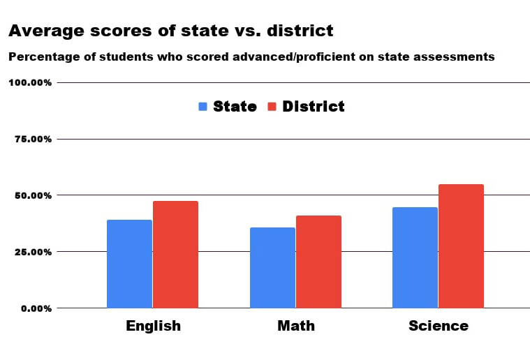 Students in the Kenai Peninsula Borough School District performed better than the state average on state assessments. (Graphic by Victoria Petersen/Peninsula Clarion)