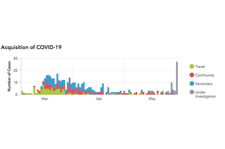 A graph by the Alaska Department of Health and Social Services created on its Coronavirus Datahub on Sunday, May 31, 2020, shows the number of positive COVID-19 cases acquired by day since the first cases were recorded in March. The increase of 27 cases on May 31 marks the largest single jump in one day in Alaska. (Graphic courtesy of Alaska Department of Health and Social Services)