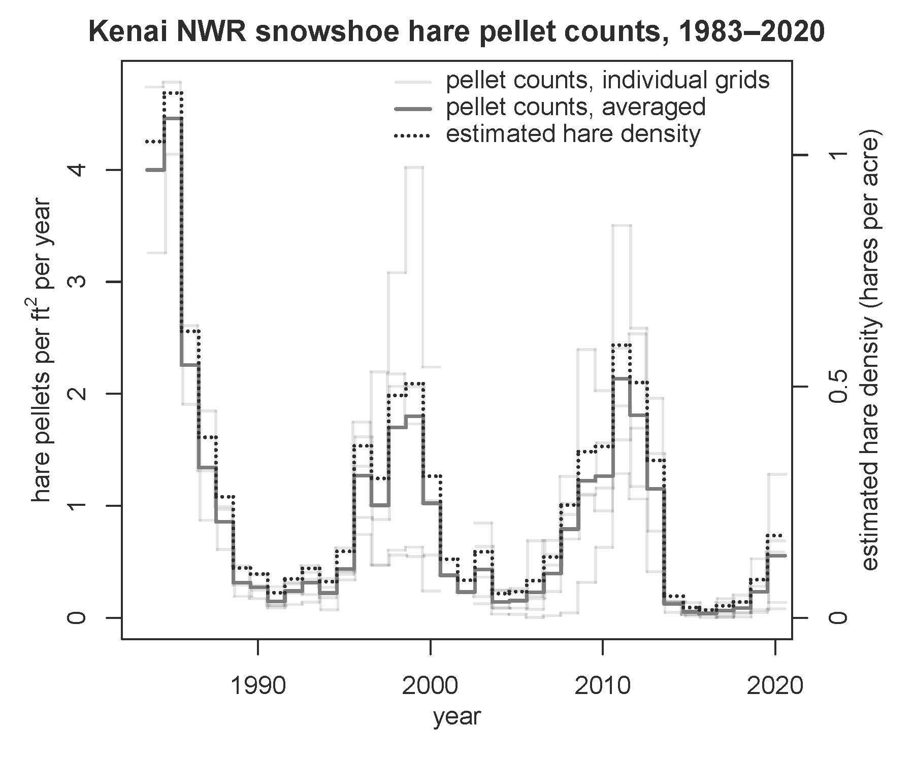 Provided by Kenai National Wildlife Refuge                                 Snowshoe hare pellet counts.