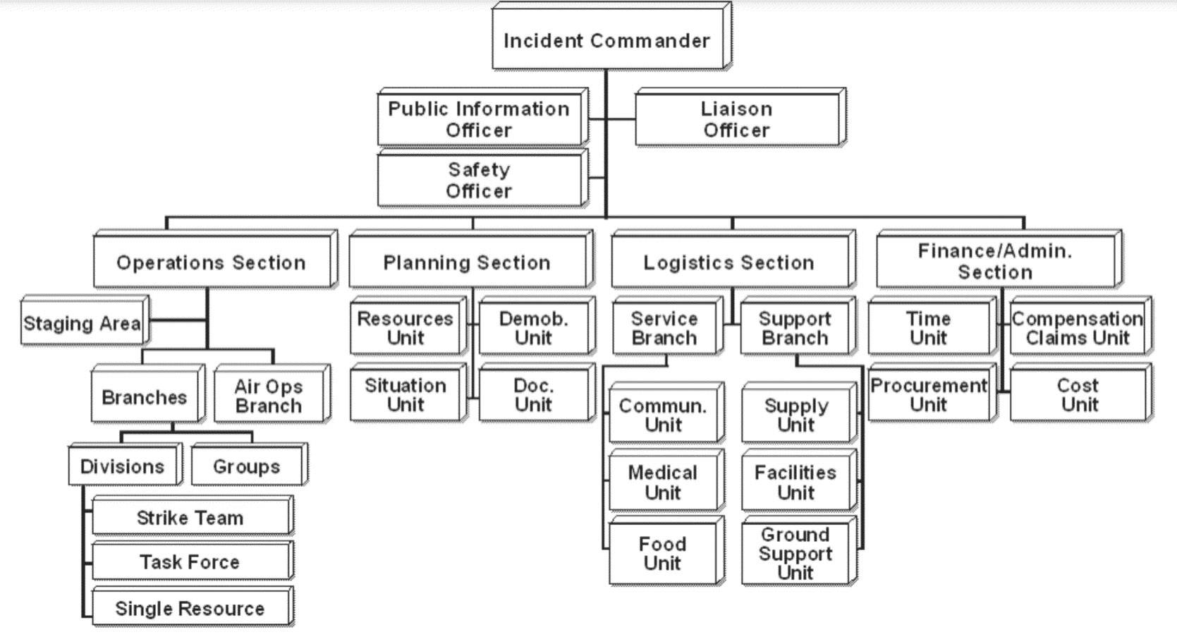 Basic Incident Command System organization chart. The ICS system has been used for many different types of incidents since its inception. (Chart from Federal Emergency Management Agency)