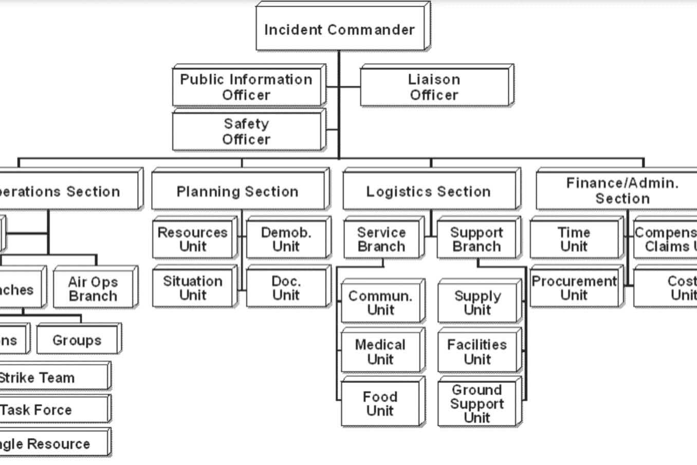 Basic Incident Command System organization chart. The ICS system has been used for many different types of incidents since its inception. (Chart from Federal Emergency Management Agency)