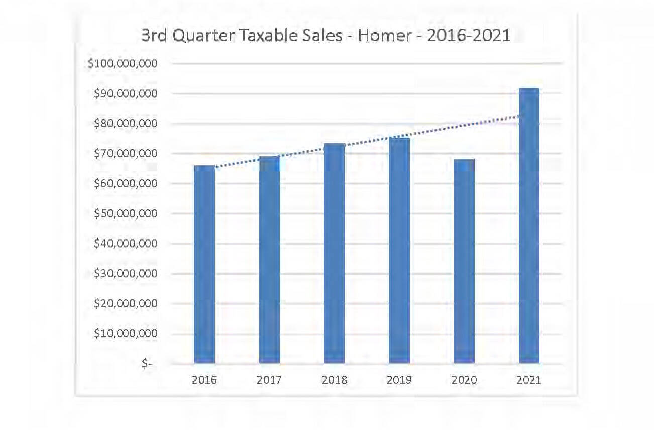 This chart in the Dec. 13, 2021, Homer City Manager's Report shows a general increasing trend for third-quarter sales tax revenues. Revenues declined for 2020 because of the COVID-19 pandemic, but set a record for 20201. (Chart by City of Homer Finance Department)