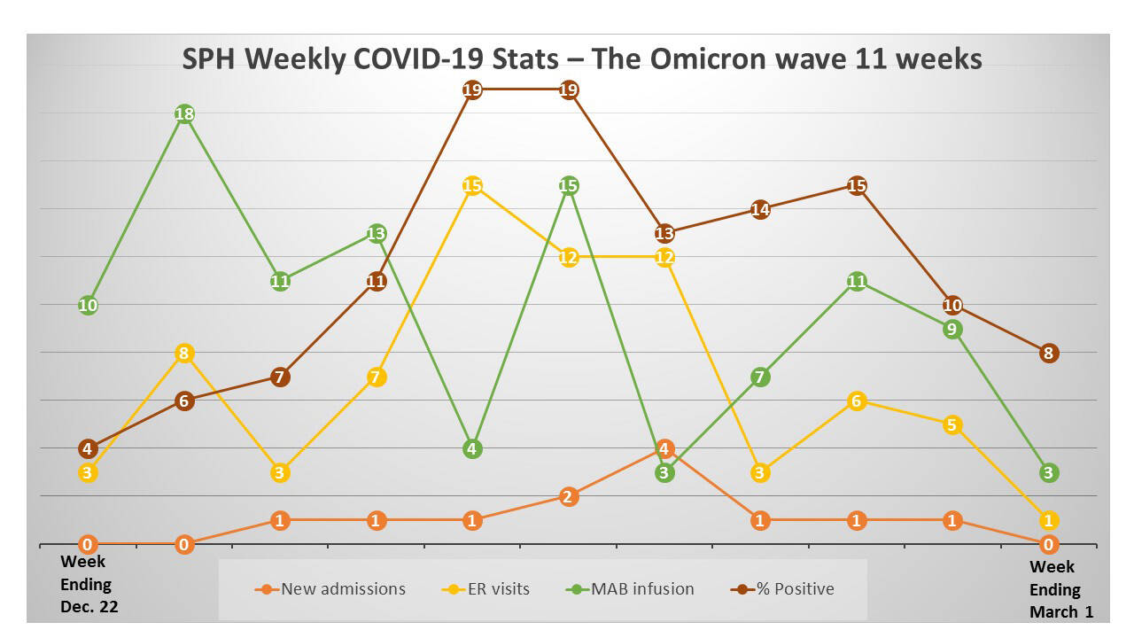 Image by South Peninsula Hospital
This chart shows the local effect of the omicron COVID-19 variant wave in Homer since Dec. 22, 2021, as seen in tests and patients at South Peninsula Hospital in Homer, Alaska. Although positive cases were high, hospitalizations were low. For the week ending March 1, there was one emergency room visit and no hospitalizations, and positive cases and monoclonal antibody infusions had dropped — a sign that the latest wave of the pandemic may be subsiding.