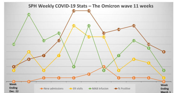 This chart shows the local effect of the omicron COVID-19 variant wave in Homer since Dec. 22, 2021, as seen in tests and patients at South Peninsula Hospital in Homer, Alaska. Although positive cases were high, hospitalizations were low. For the week ending March 1, there was one emergency room visit and no hospitalizations, and positive cases and monoclonal antibody infusions had dropped — a sign that the latest wave of the pandemic may be subsiding. (Image by South Peninsula Hospital)