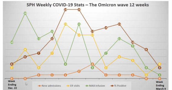 This graph created by South Peninsula Hospital shows the trends in the COVID-19 and omicron wave over the past 12 weeks though March 9 based on data collected through the hospital, with information on percentage of positive cases (brown line), monoclonal antibody infusions (green line), emergency room visits (yellow line) and hospital admissions (orange line). Except for ER visits, there has been a general decline since the week ending March 2. (Graph by South Peninsula Hospital)