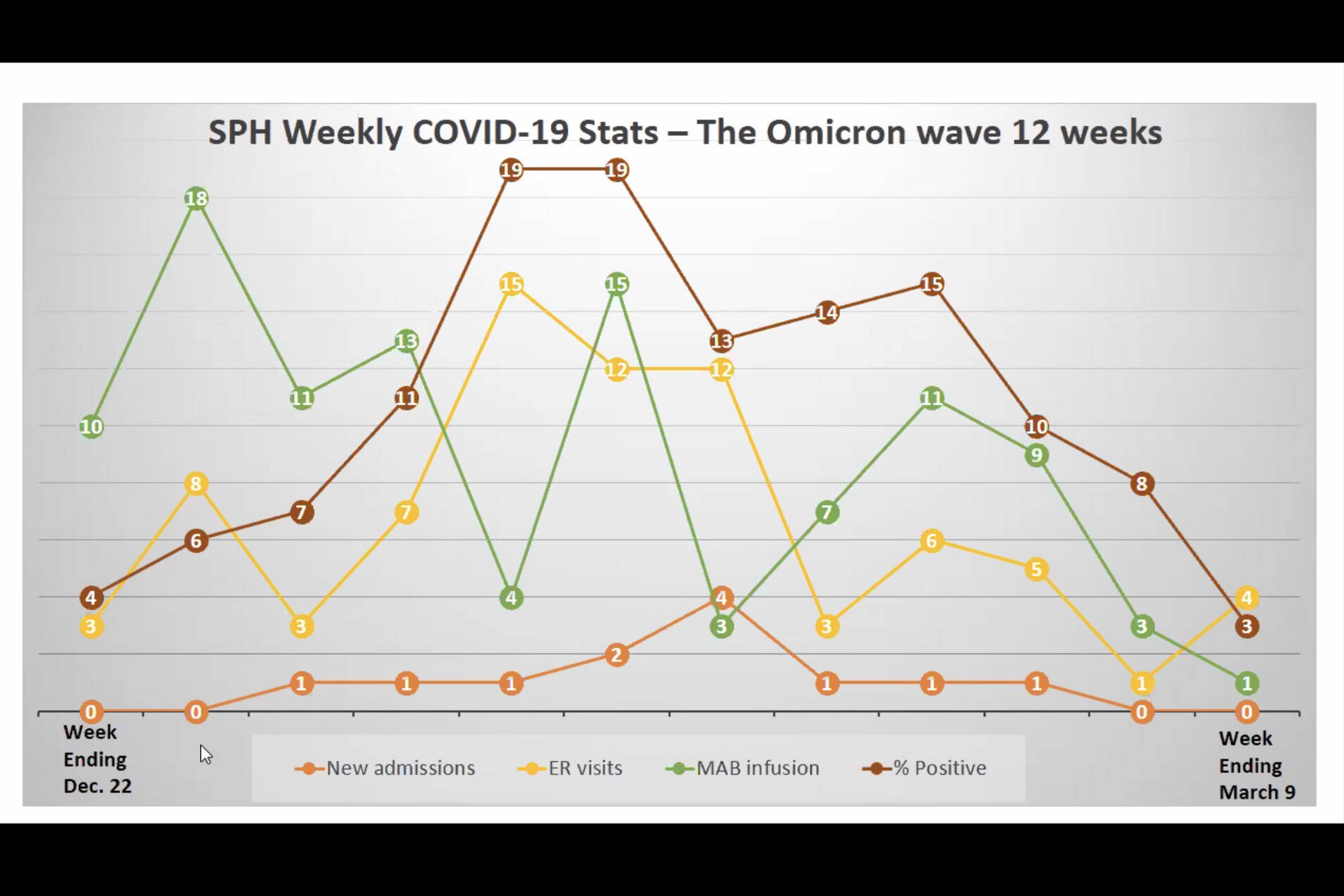 This graph created by South Peninsula Hospital shows the trends in the COVID-19 and omicron wave over the past 12 weeks though March 9 based on data collected through the hospital, with information on percentage of positive cases (brown line), monoclonal antibody infusions (green line), emergency room visits (yellow line) and hospital admissions (orange line). Except for ER visits, there has been a general decline since the week ending March 2. (Graph by South Peninsula Hospital)
