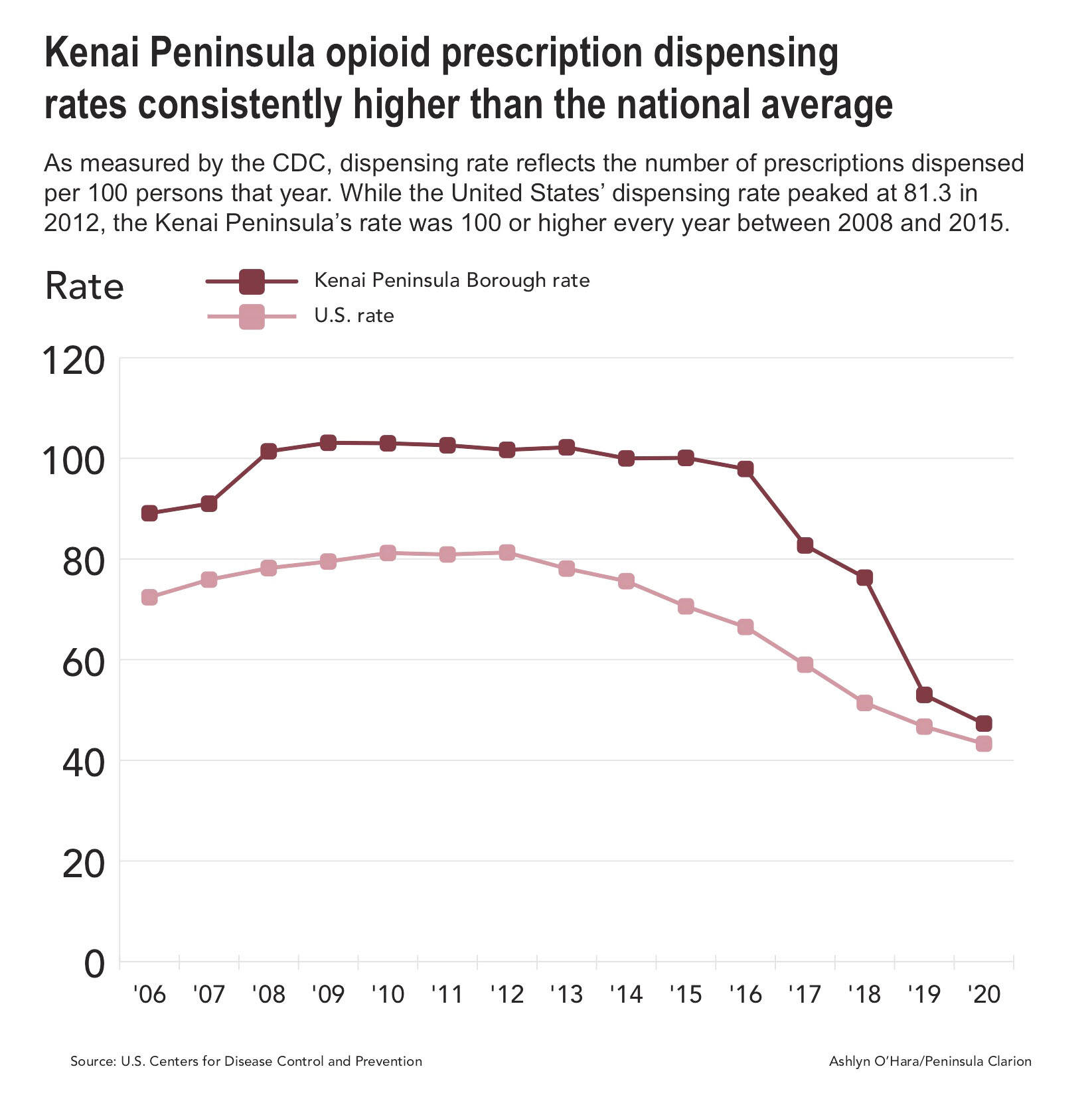 Graphic by Ashlyn OHara
As measured by the CDC, dispensing rate reflects the number of prescriptions dispensed per 100 persons per year. While the United States dispensing rate peaked at 81.3 in 2012, the Kenai Peninsulas rate was 100 or higher every year between 2001 and 2015.