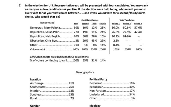 A poll showing Democratic U.S. Rep. Mary Peltola with a dominant lead about six weeks before the November general election also indicates about two-thirds of respondents would rank a second candidate on their ballot and about one-third would rank a third candidate. (Dittman Research)