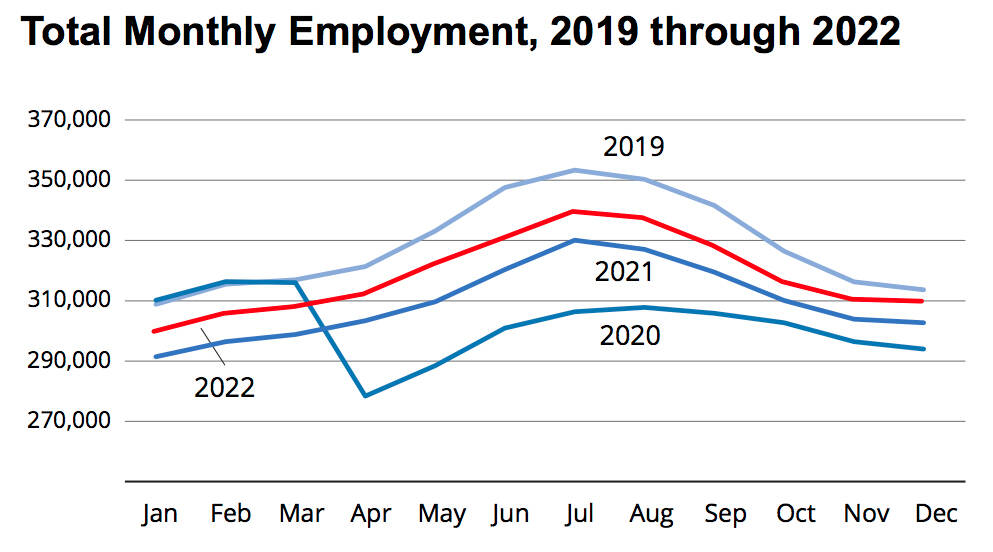 Screenshot
Graph showing monthly changes in employment from 2019 to 2022, by the Alaska Department of Labor and Workforce Development using data from their Research and Analysis Section.