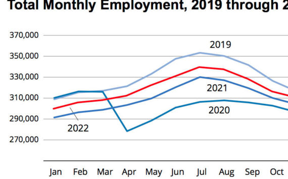 Graph showing monthly changes in employment from 2019 to 2022, by the Alaska Department of Labor and Workforce Development using data from their Research and Analysis Section. (Screenshot)