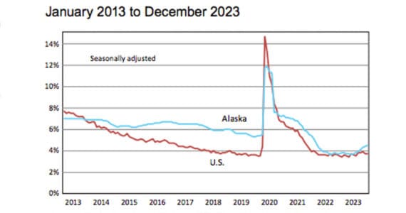 A chart showing the unemployment rate of Alaska compared to that of the United States, included in data from the State Department of Labor and Workforce Development announcing job growth for 2023. (Courtesy Alaska Department of Labor and Workforce Development)