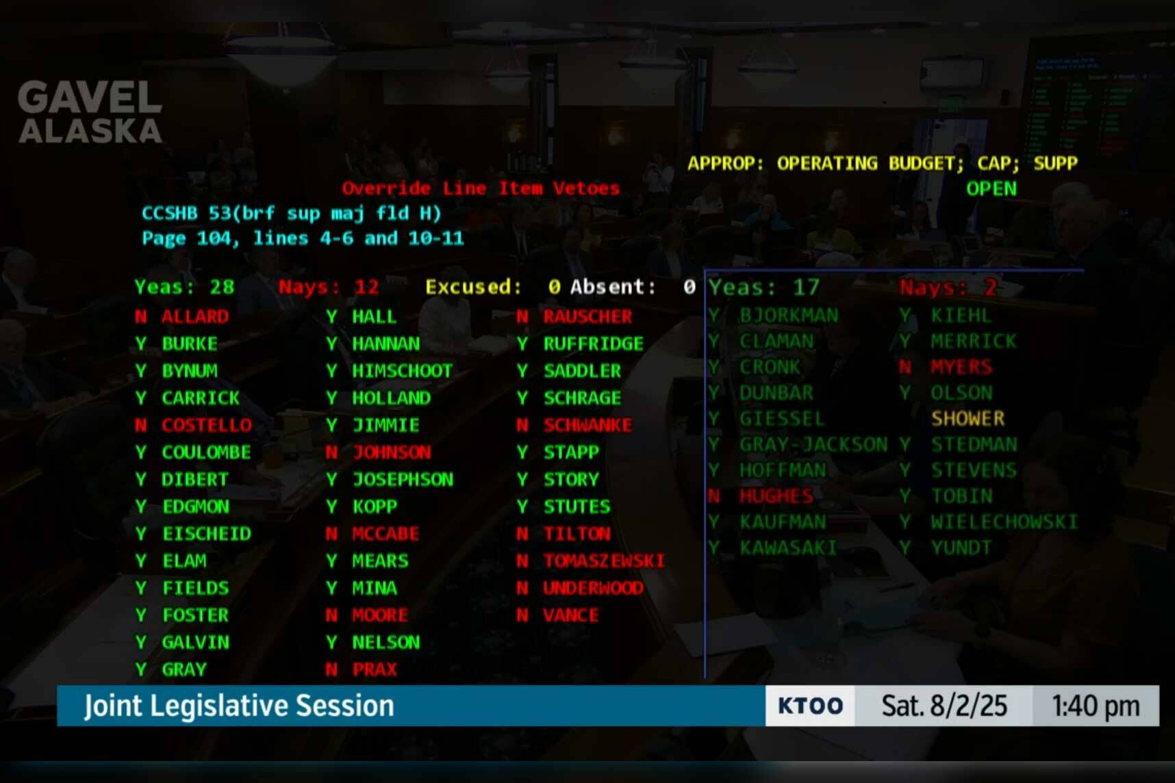 The Alaska Legislature’s vote tally shows 45-14 in favor of overriding Gov. Mike Dunleavy’s veto of education funding in the state budget during a joint session in Juneau, Alaska, on Saturday, Aug. 2, 2025. (Screenshot courtesy Gavel Alaska/KTOO)