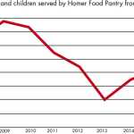 Use of Homer's food pantry on the rise