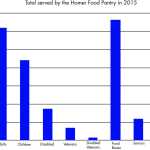 Use of Homer's food pantry on the rise