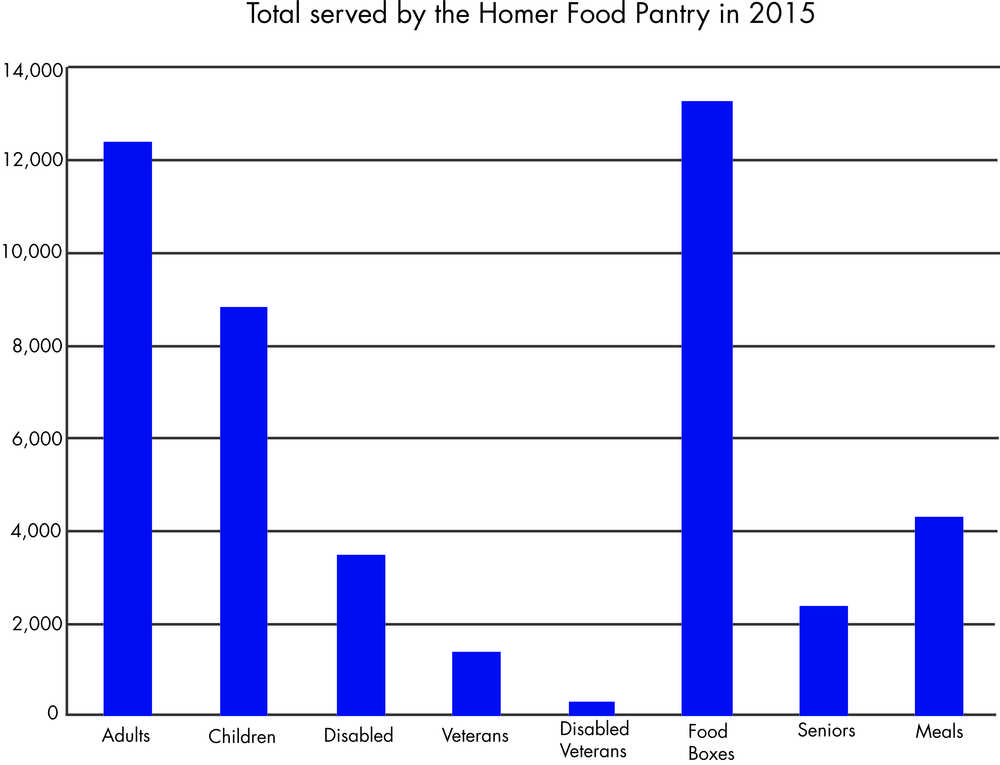 Use of Homer's food pantry on the rise
