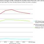 Use of Homer's food pantry on the rise