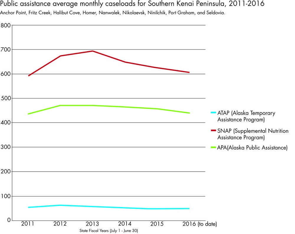 Use of Homer's food pantry on the rise