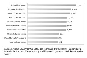 Rent Highest in Kodiak, Anchorage Two-Bedroom apartments, 2010