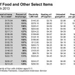 Alaska: Still expensive place to live