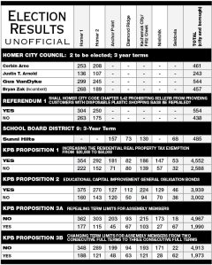 VanDyke wins council seat; other race too close too call