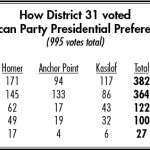 Homer-area GOP voters cast preference for Cruz