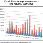 Dipnetters work a bank near the mouth of the Kenai River alongside a commerical fishing boat looking to net sockeye salmon. Salmon swim a daunting course past setnets, drifters, dipnetters and anglers in order to reach their natal spawning grounds in the lakes and tributaries of the Kenai River. -AP file photo