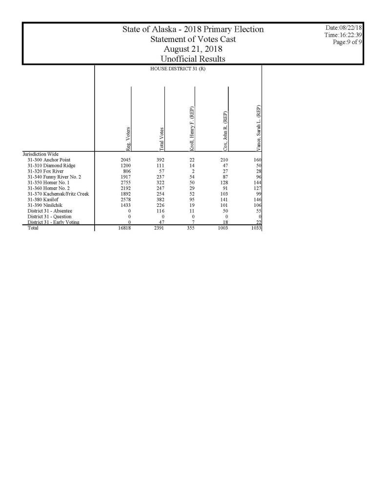 Vance holds slim lead in GOP District 31 race