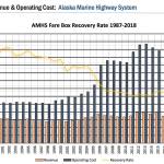 This graph shows the fare box recovery rate for the Alaska Marine Highway System. (Courtesy)