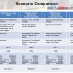Courtesy image                                This chart compares the three scenarios presented by the Office of Management and Budget to the governors proposed budget.