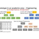 A slide from the Board of Regents presentation showing potential academic program structures. July 30, 2019.