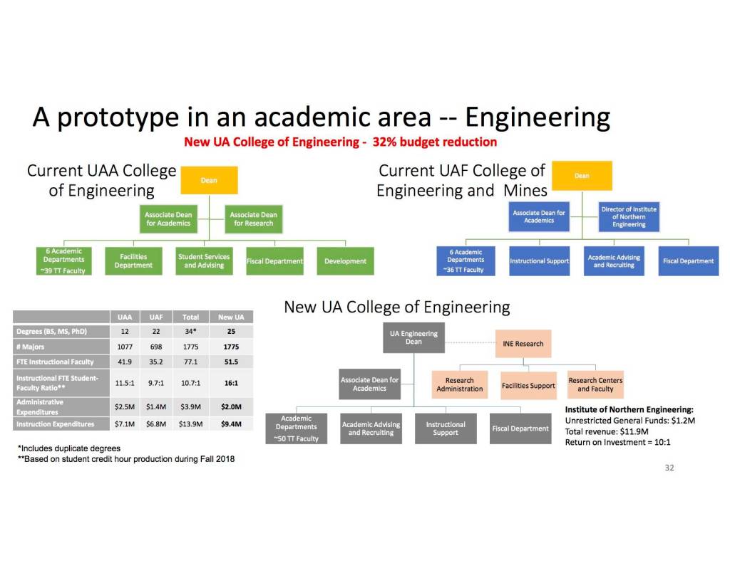 A slide from the Board of Regents presentation showing potential academic program structures. July 30, 2019.