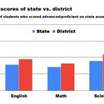 Students in the Kenai Peninsula Borough School District performed better than the state average on state assessments. (Graphic by Victoria Petersen/Peninsula Clarion)
