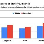 Students in the Kenai Peninsula Borough School District performed better than the state average on state assessments. (Graphic by Victoria Petersen/Peninsula Clarion)