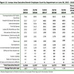 Table showing Juneau area executive branch employment by department from 2015 to 2019. From the Juneau Economic Development Councils Economic Indicators and Outlook report for 2019. (Image courtesy JEDC)