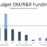 This screenshot of a graph included in the budget request approved Friday by the University of Alaska Board of Regents shows the history of UAs capital budget requests and the funding its received. (Courtesy Photo | University of Alaska)