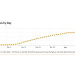 This chart from the Alaska Department of Health and Social Services COVID-19 website shows the cumulative number of positive cases since the first case was reported in early March. The number of cases has tripled in April. (Graphic courtesy DHSS)
